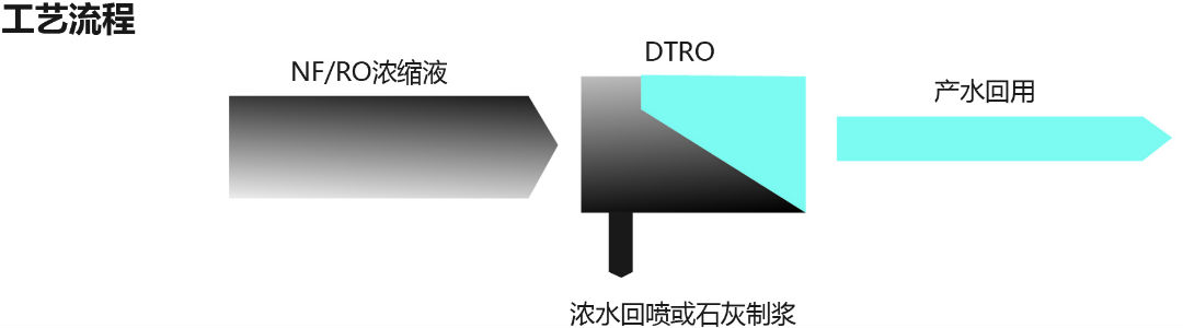 渗滤液浓缩液再浓缩工艺流程图.jpg