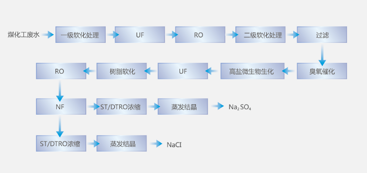 煤化工废水流程图.png